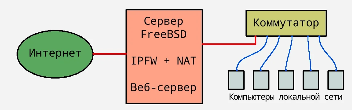 Архитектура сети: Интернет — Маршрутизатор FreeBSD (IPFW + NAT) — Коммутатор — Компьютеры локальной сеть