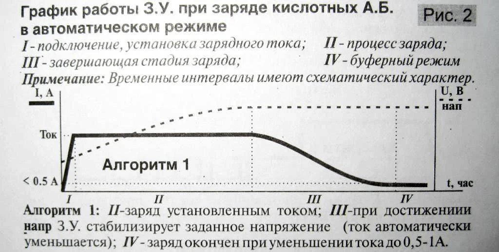 Инструкция зарядного устройства ВЫМПЕЛ-55, показан режим работы "Алгоритм 1"